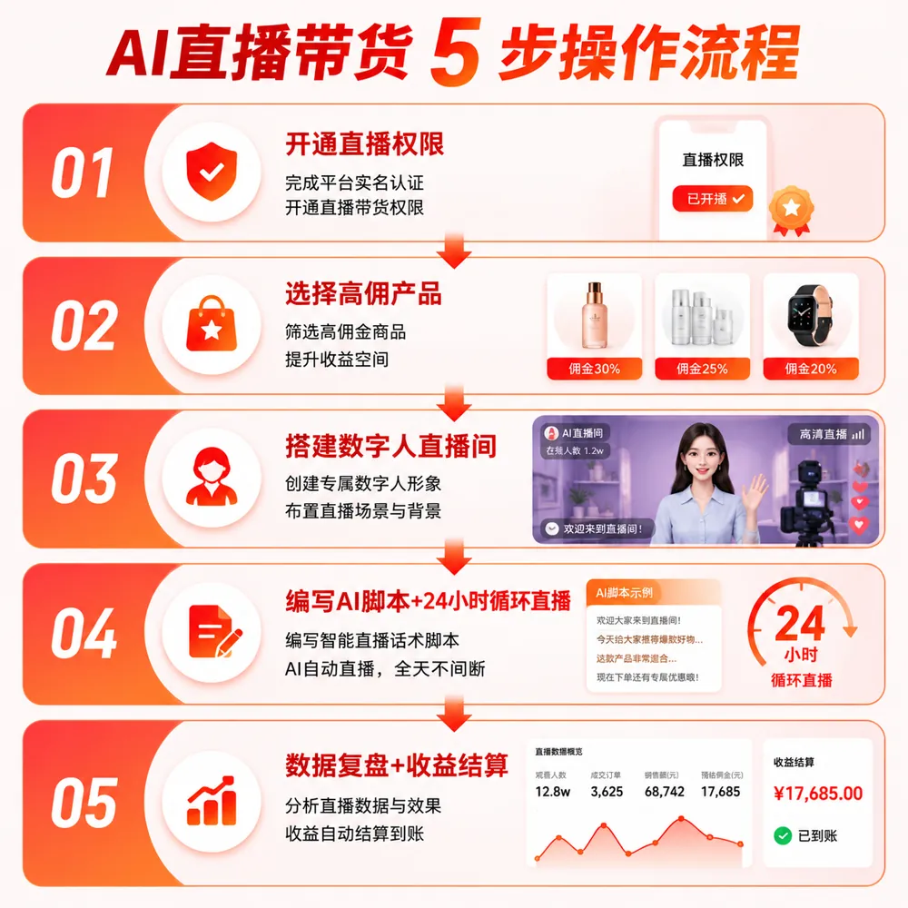 AI直播带货5步流程：开通权限→选品→搭建数字人直播间→AI话术+24小时直播→数据复盘+变现