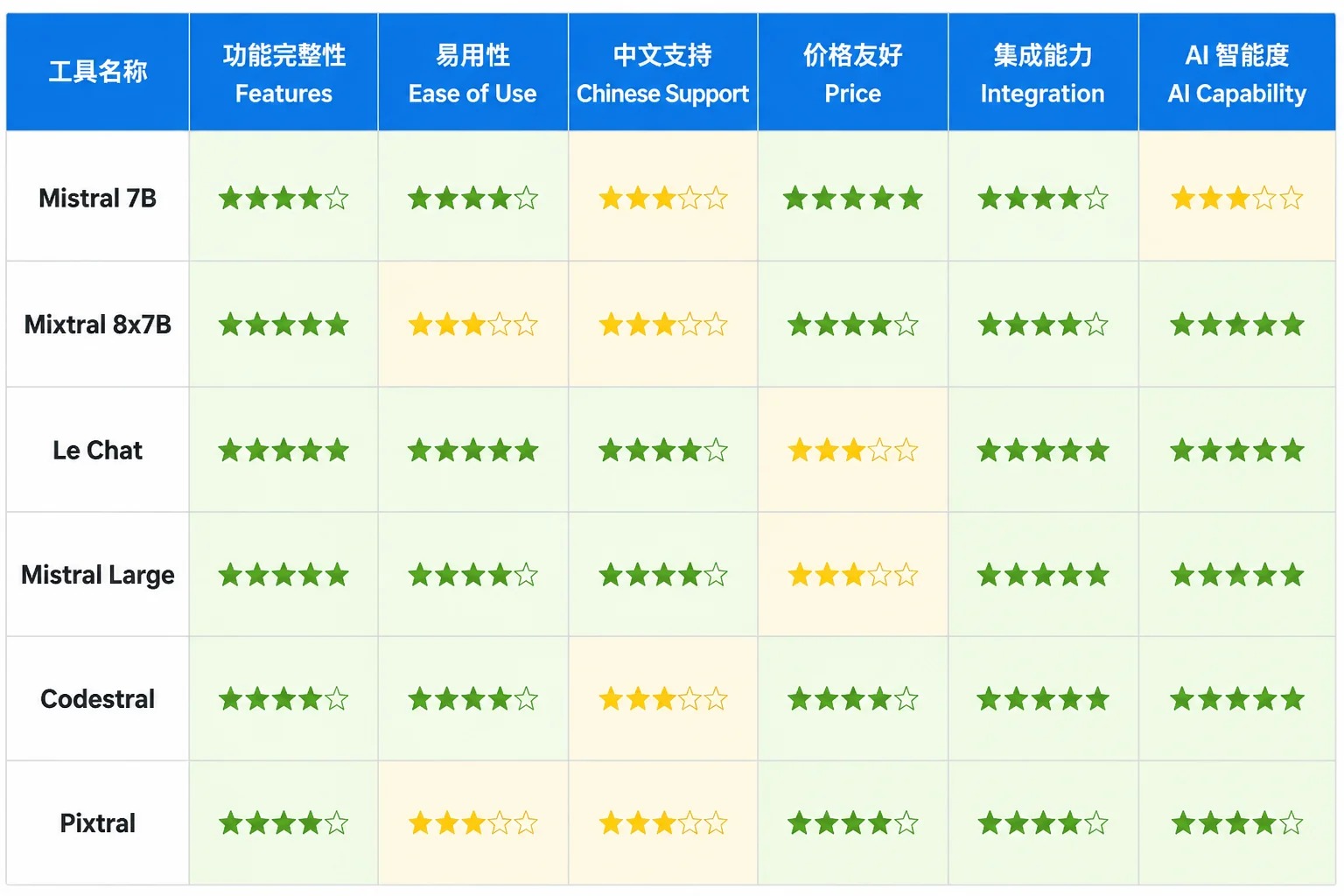 Mistral vs ChatGPT vs Claude 对比图