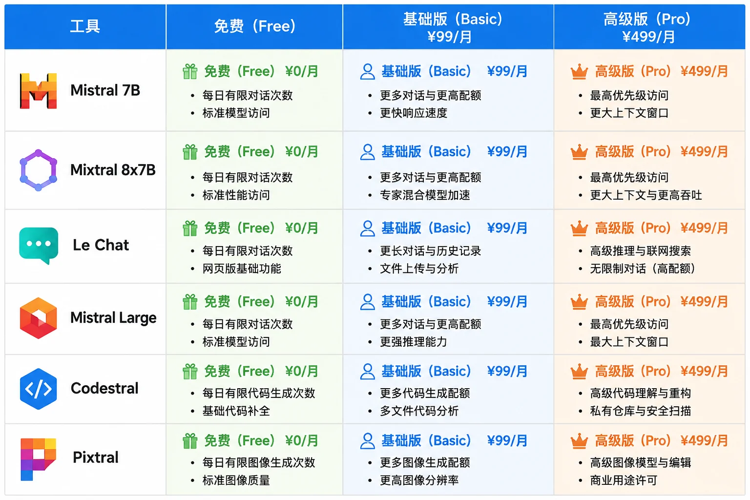 Mistral价格与版本对比图