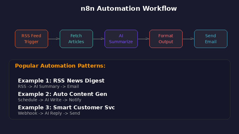 n8n自动化工作流示例