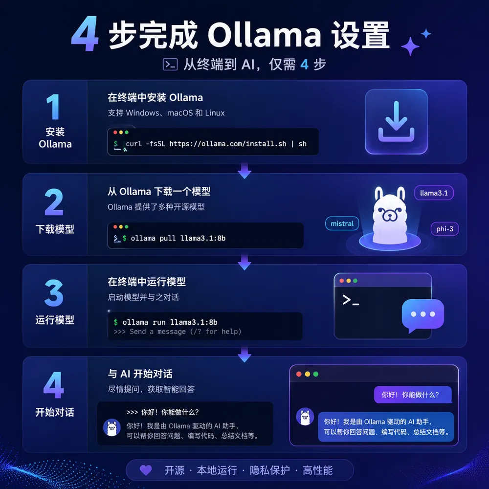 Ollama硬件配置与模型适配图