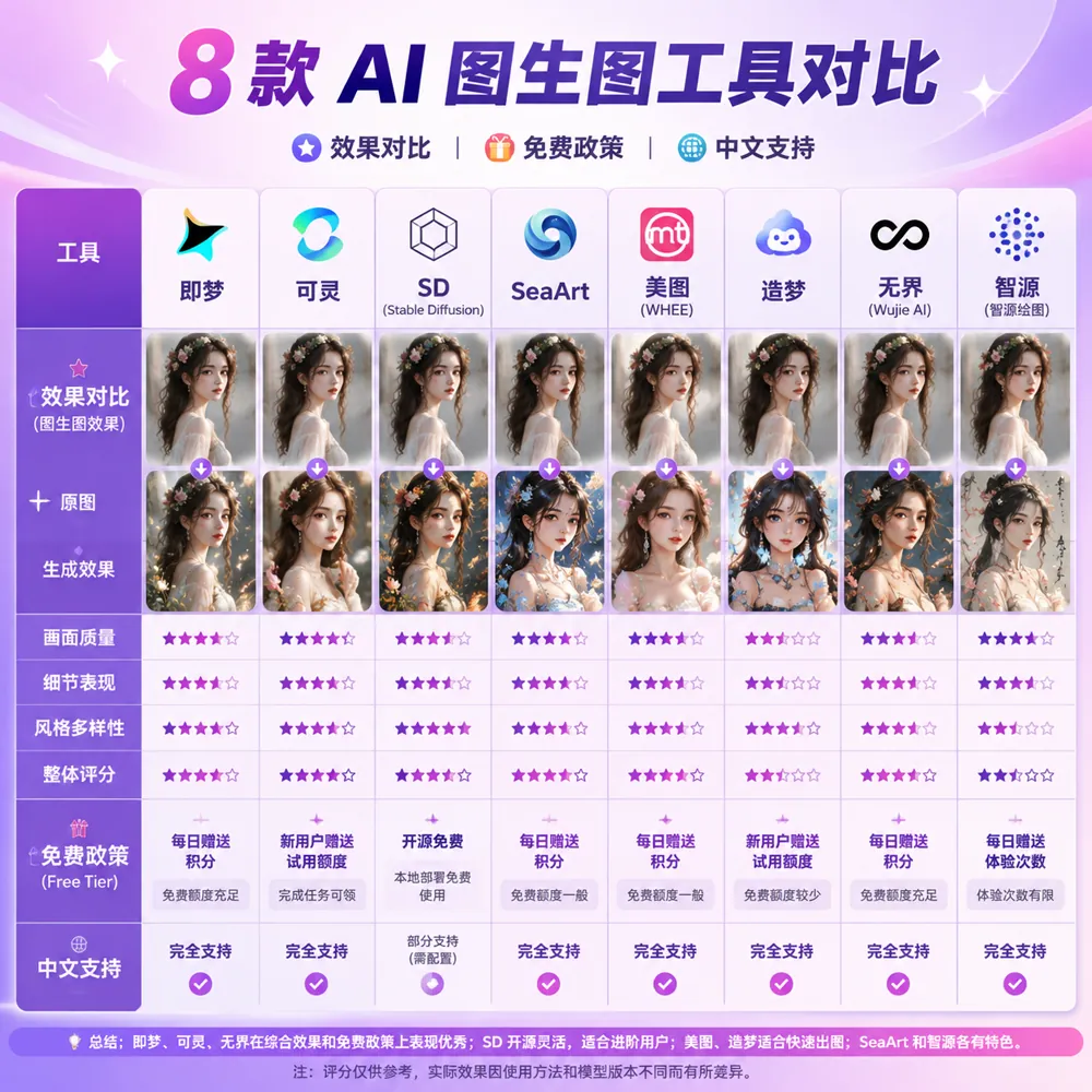 8款图生图工具横评对比：即梦/可灵/SD/SeaArt/美图/造梦/无界/智源在效果/免费额度/中文支持/商用4维度的对比图