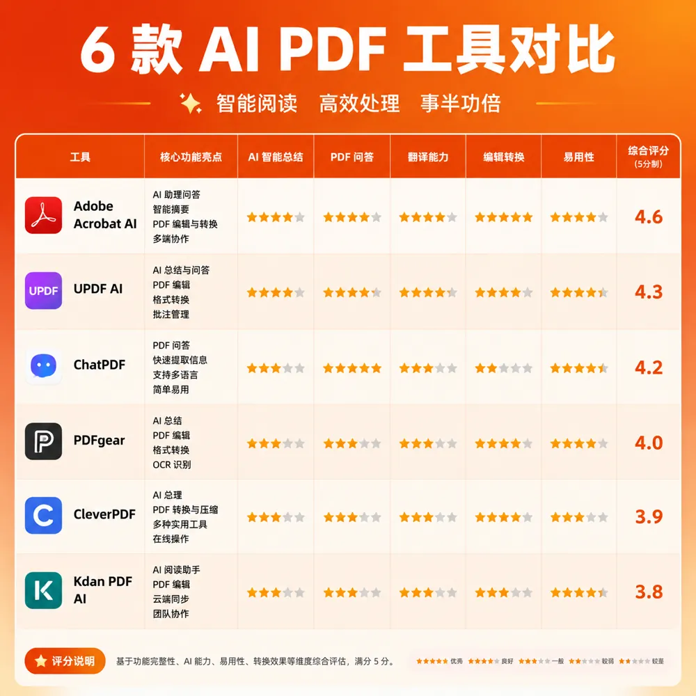 AI PDF工具对比图：6款工具能力象限图
