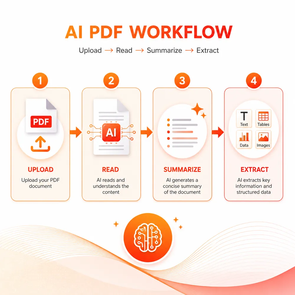 AI PDF工作流：上传-总结-问答-提取-导出5步流程图