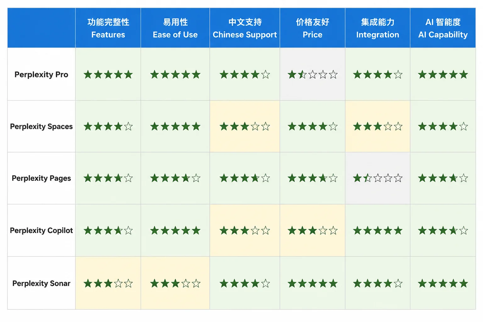 Perplexity与主流AI搜索/对话工具对比图