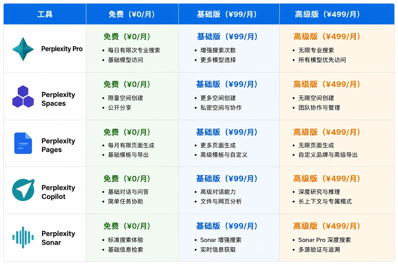 Perplexity变现场景与定价图
