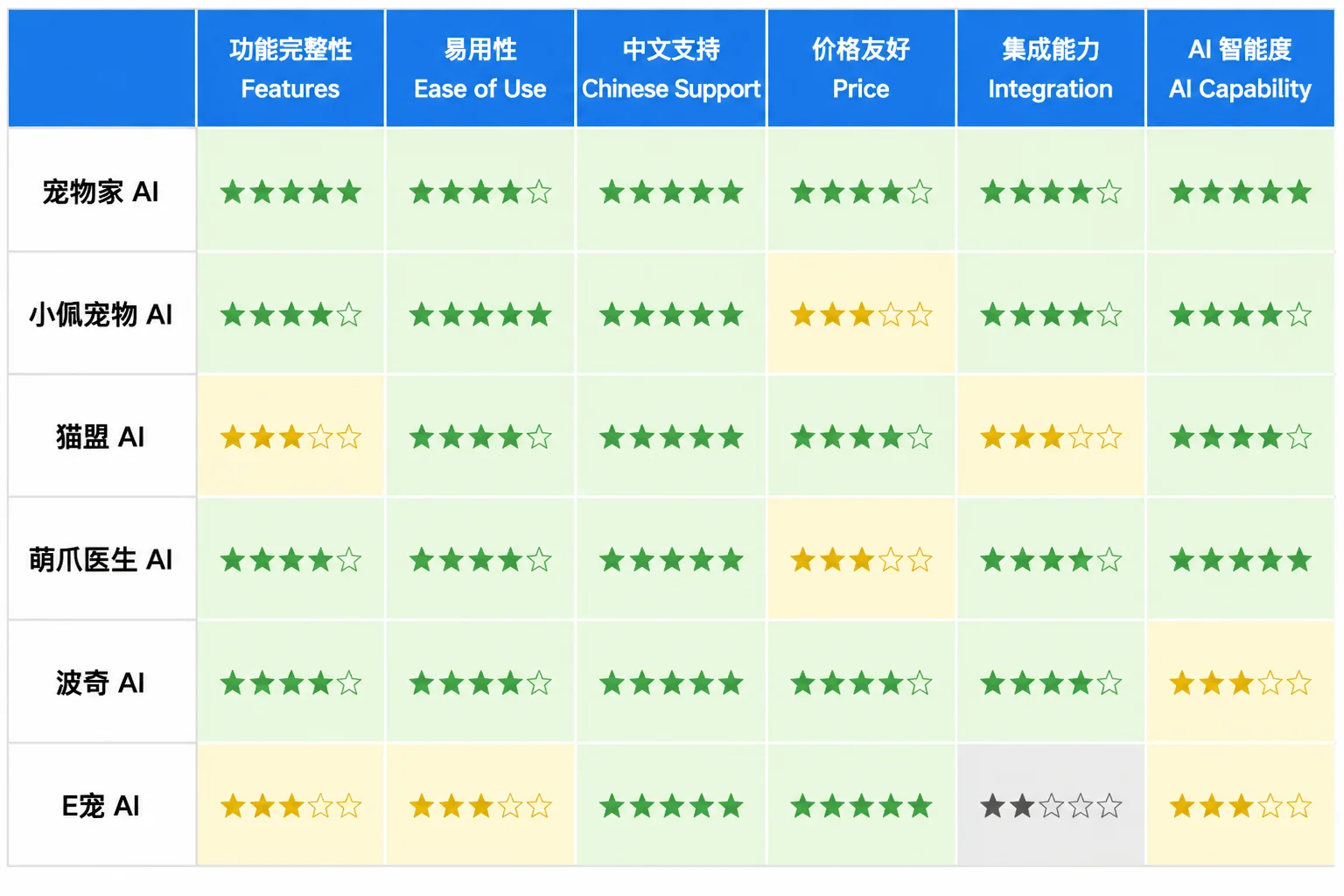 AI 宠物工具五维对比图