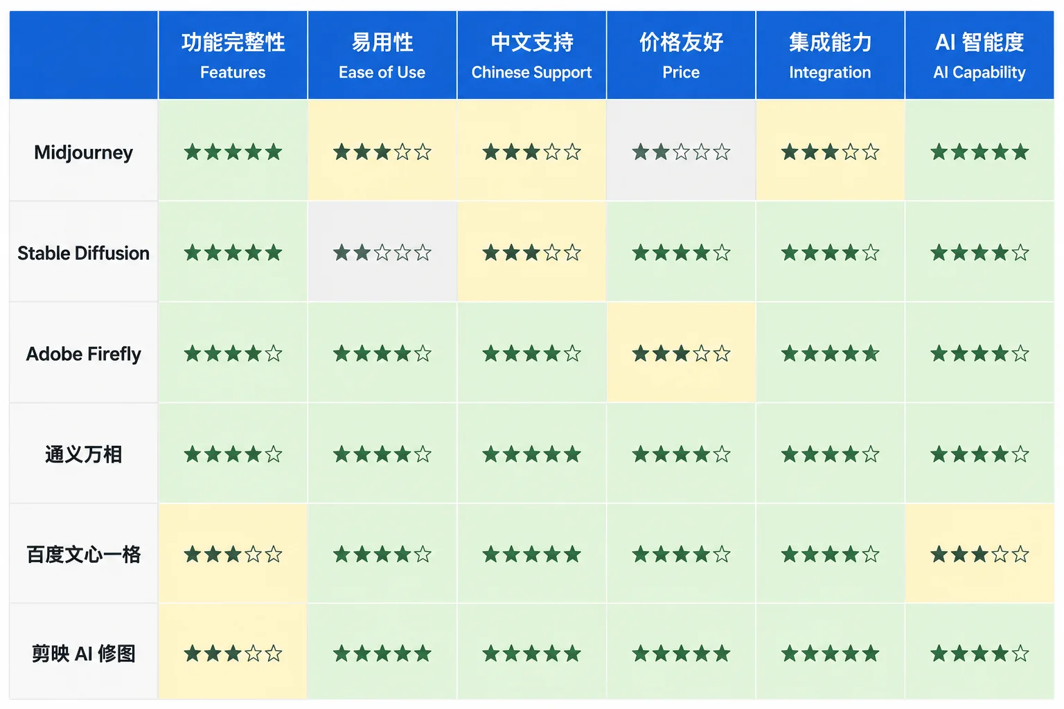 5款AI摄影工具对比