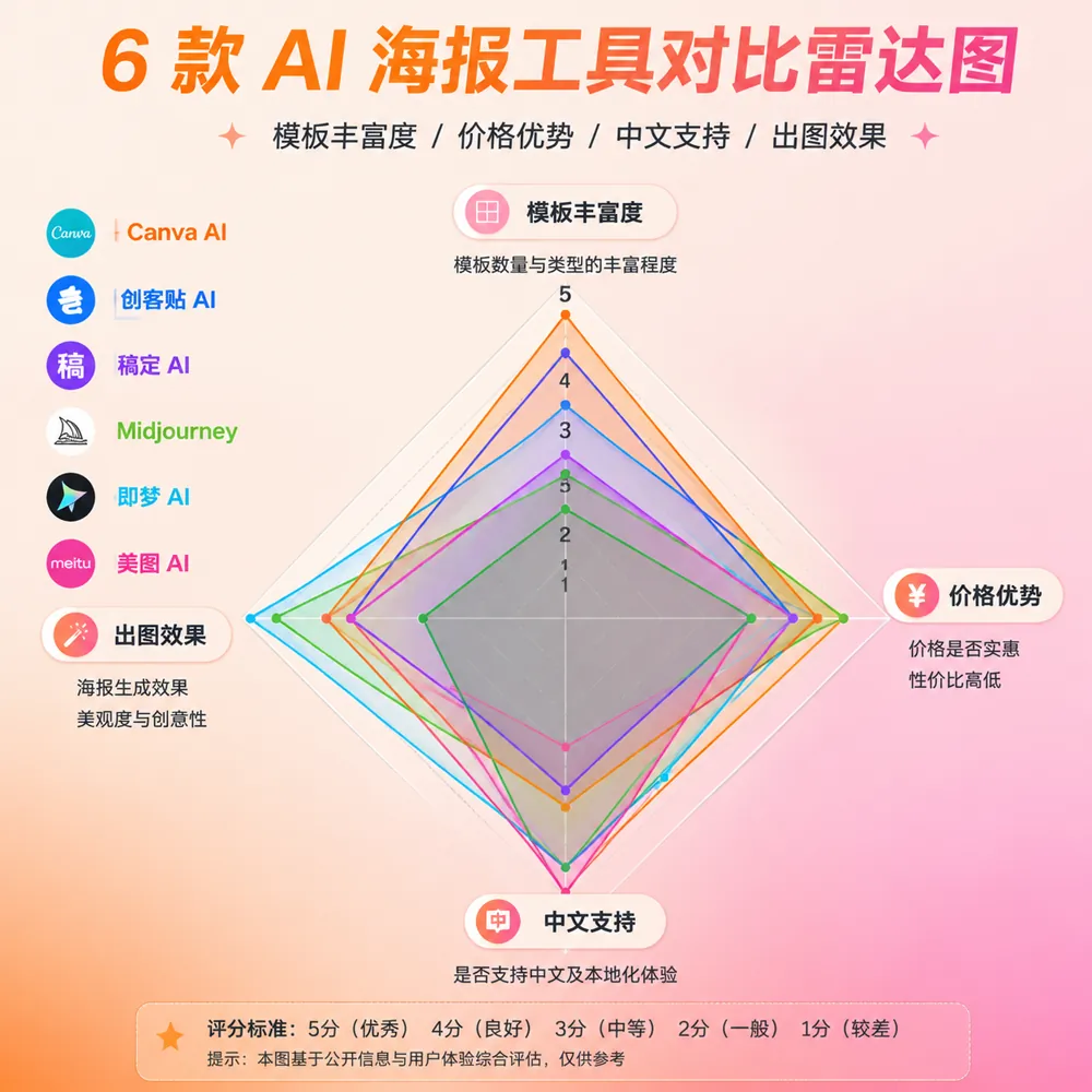 6款AI海报工具对比图：Canva AI/创客贴AI/稿定AI/Midjourney/即梦AI/美图AI在模板/价格/中文支持/出图质量/商用五维度评分雷达图