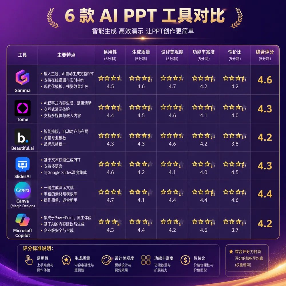 6款AI生成PPT工具横评对比表