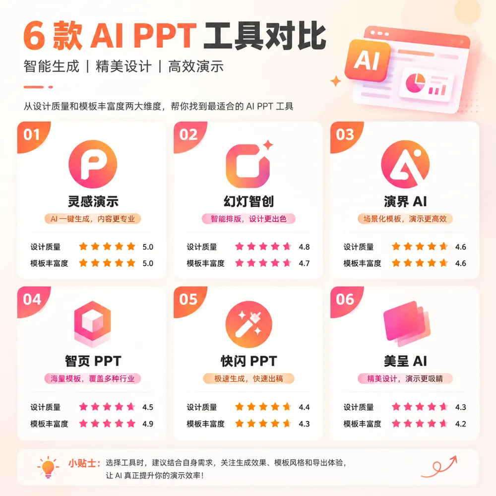 六大AI PPT工具横评:Gamma/AiPPT/ChatPPT/MindShow/Tome/Beautiful.ai多维度对比