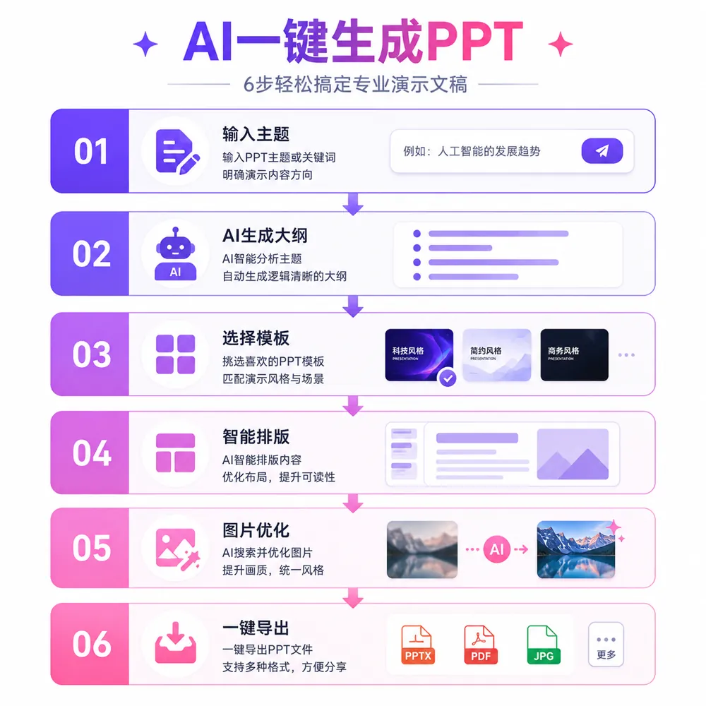 AI PPT制作工作流：输入主题→生成大纲→选模板→智能排版→配图→导出