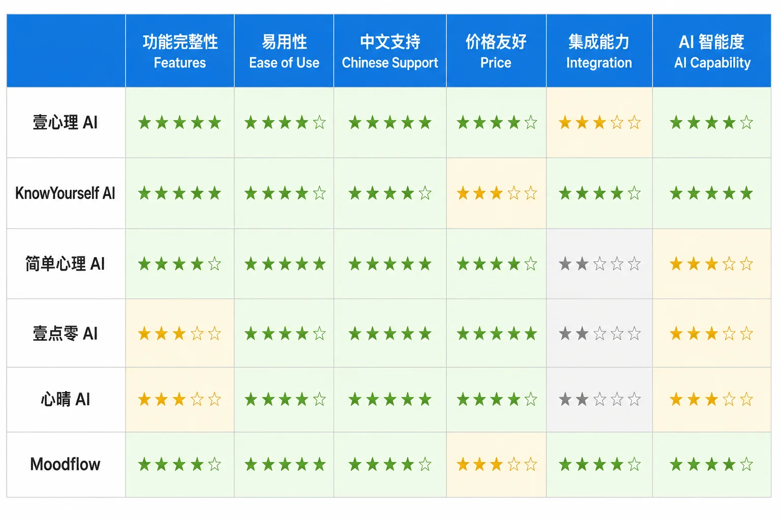AI 心理工具五维对比图