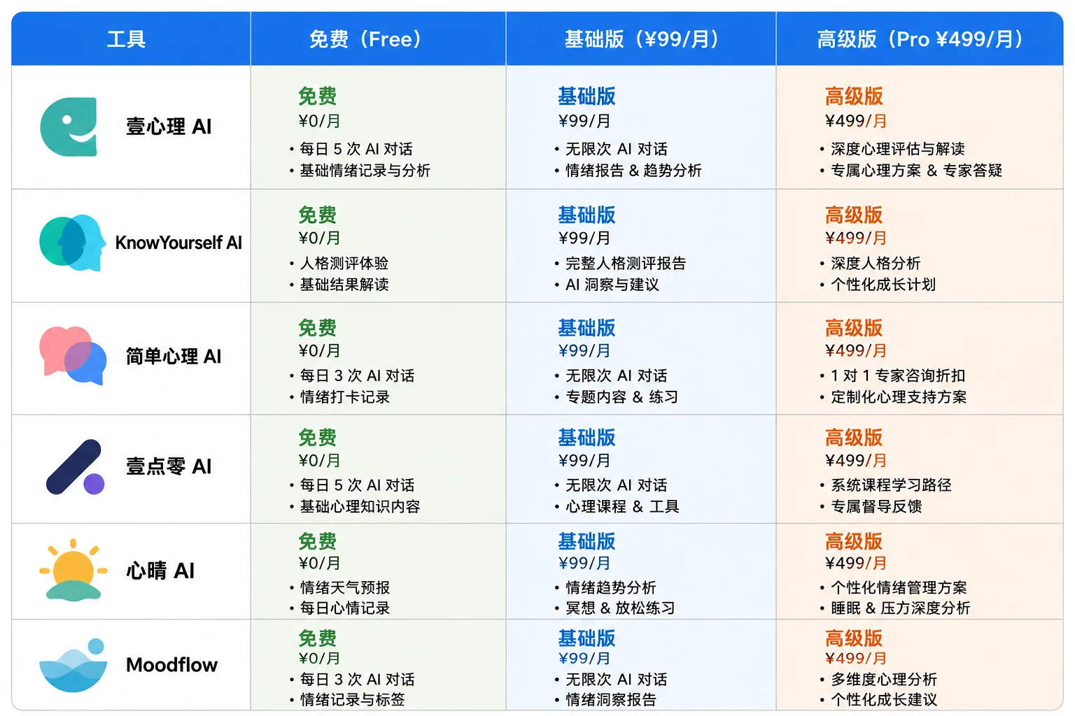 AI 心理工具价格方案