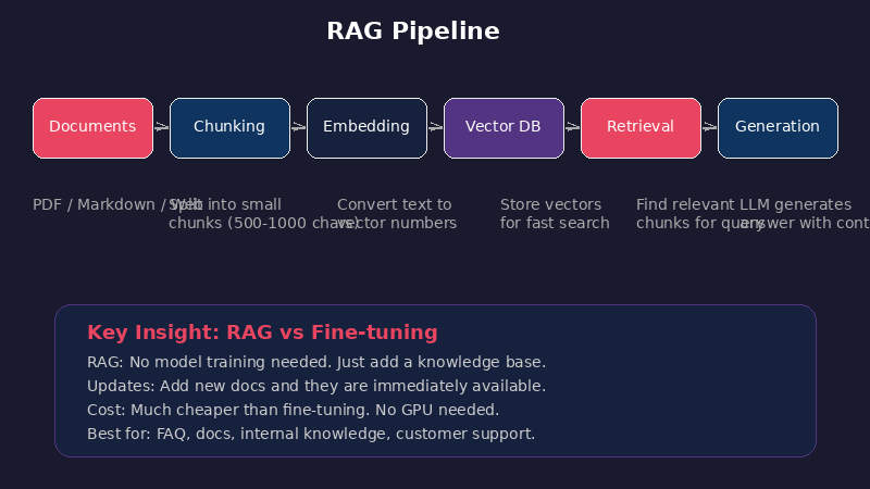 RAG工作流程:文档→切分→向量化→存储→检索→生成