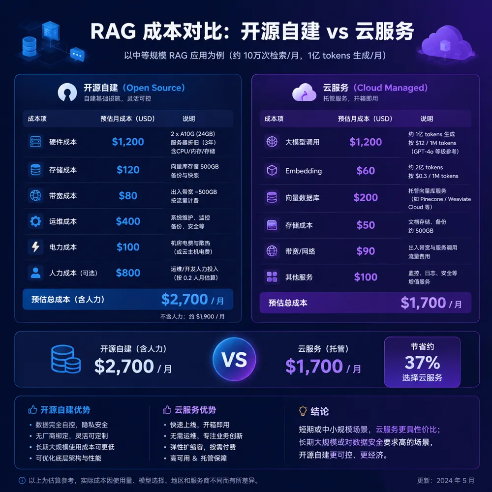 RAG方案成本对比图