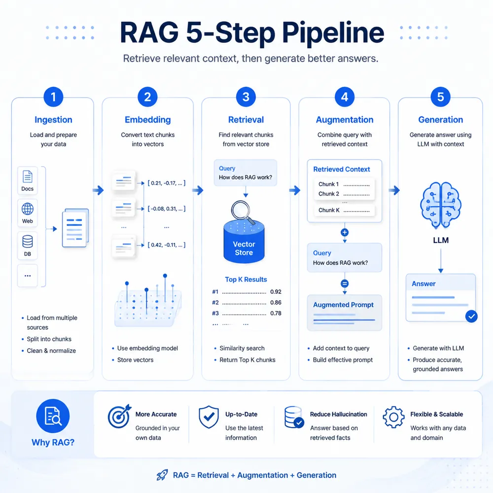 RAG完整工作流程图