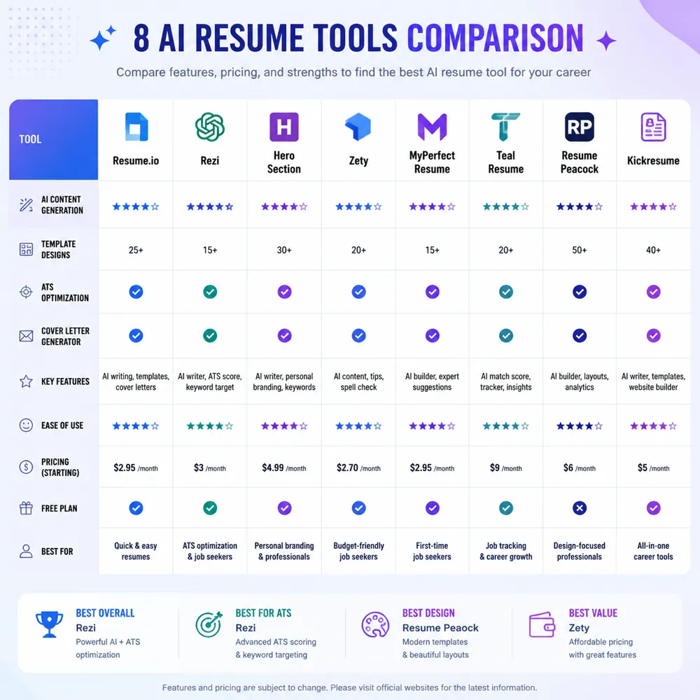 8款AI简历工具横评对比图：Rezi/Kickresume/Teal/简历超人/Magic Resume/ChatGPT简历指令等核心能力雷达图