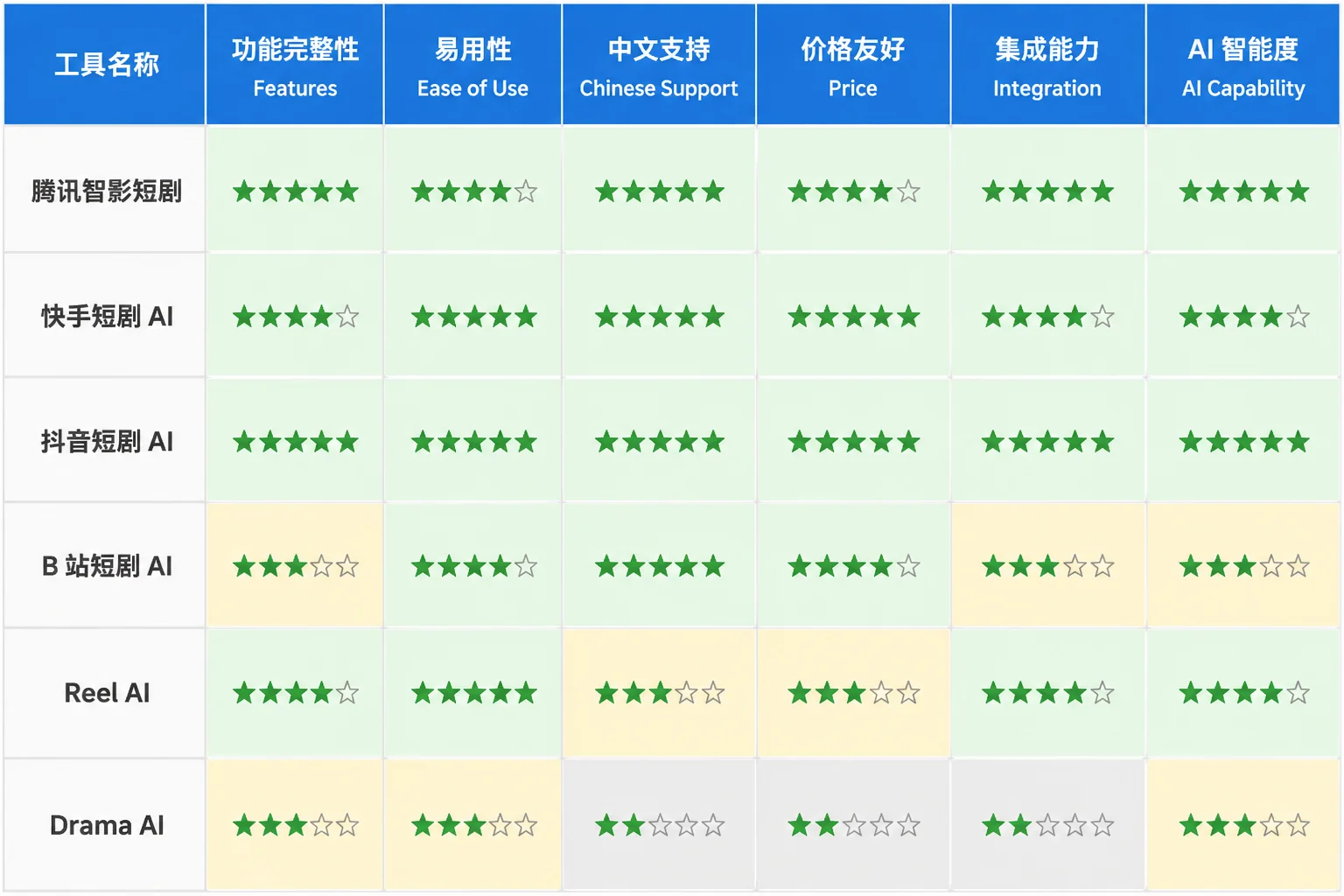 AI短剧剧本与传统剧本的核心区别：时长/节奏/钩子密度/反转频次/付费卡点对比