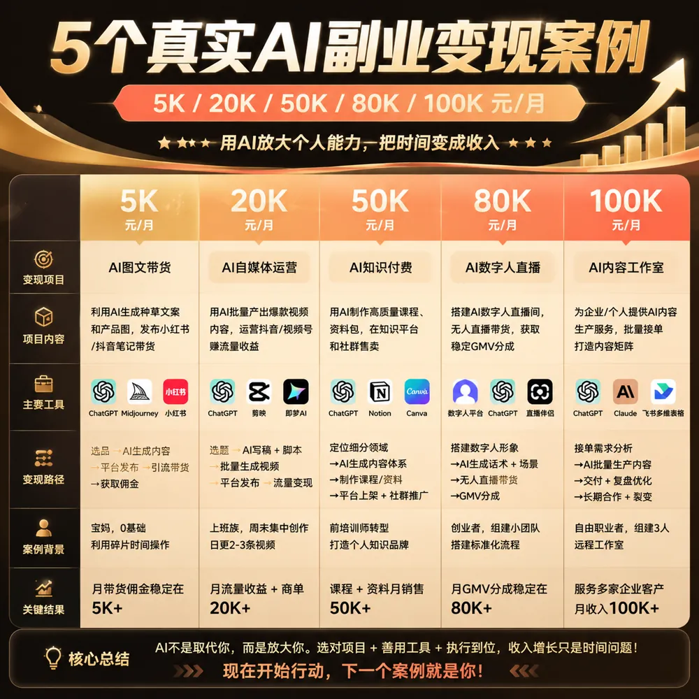 5个AI副业真实成功案例:月入5千/2万/5万/8万/10万的项目+工具堆栈+路径对比