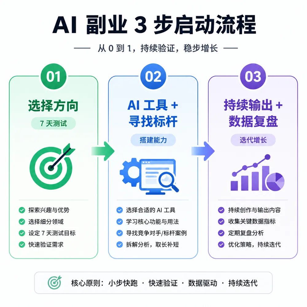 AI副业3步启动法：选方向(7天测试)→ AI工具+找标杆 → 持续输出+数据复盘