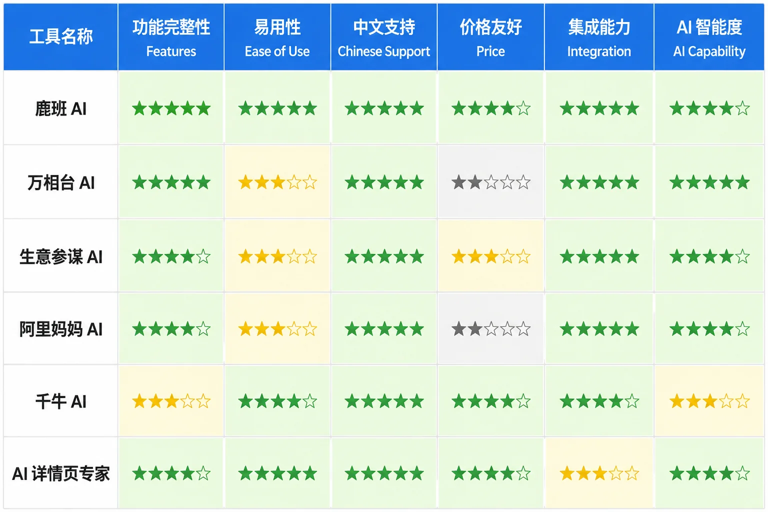 五大AI详情页工具能力对比图