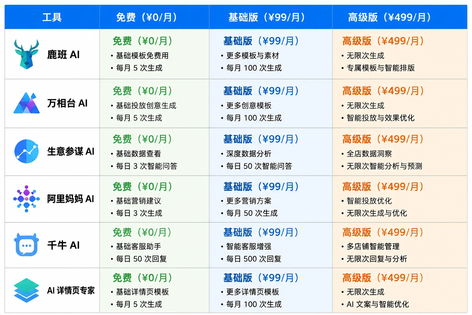 三种费用档位适用场景图