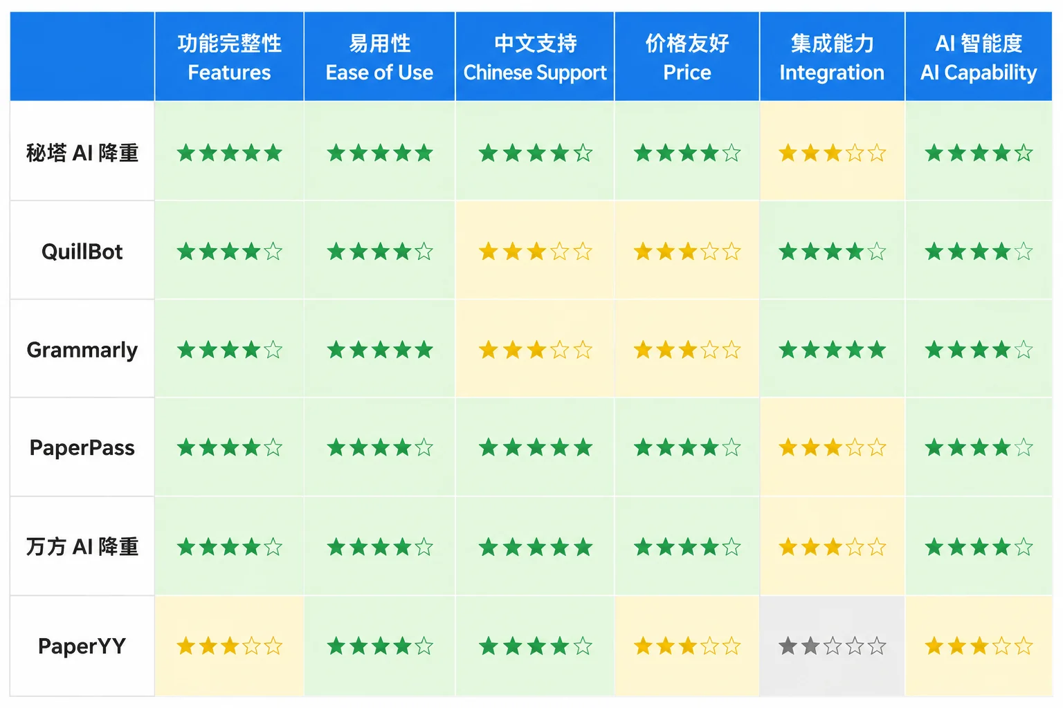 6款AI降重工具效果对比：秘塔/QuillBot/ZeroGPT/豆包/Claude/GPT-4o在重复率、AI率、价格、易用性4维雷达图