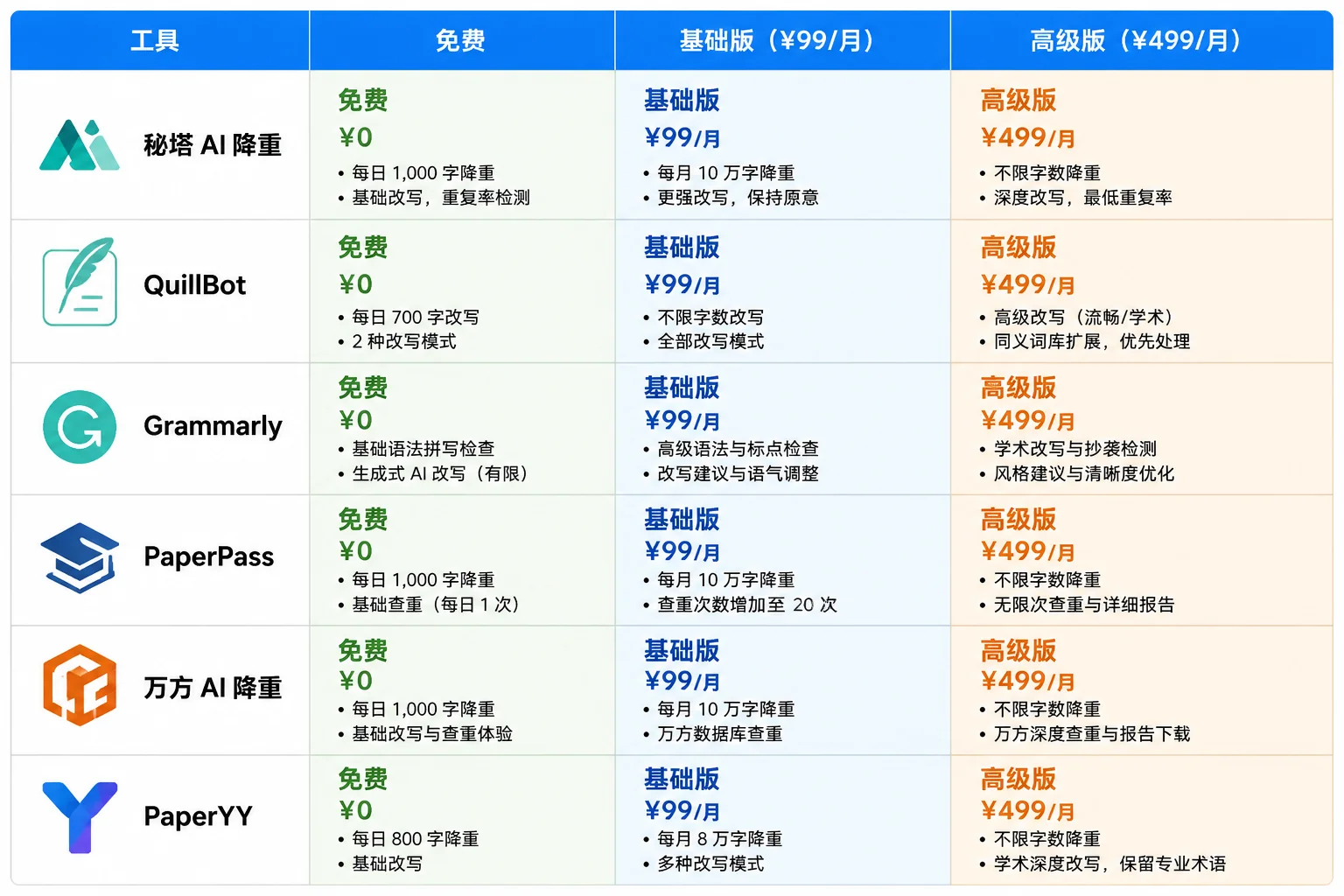 AI降重3档价格方案对比：免费档豆包Claude/低价档QuillBot/专业档PaperPass成本与效果对照