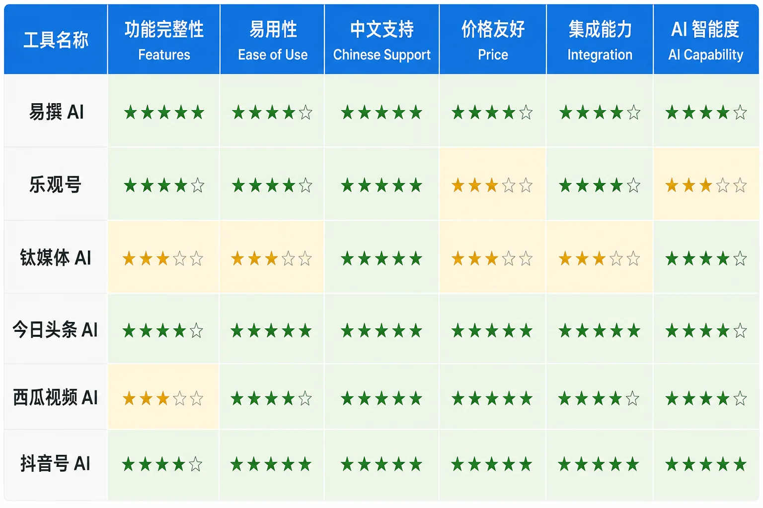 头条号vs公众号vs抖音 流量对比2026