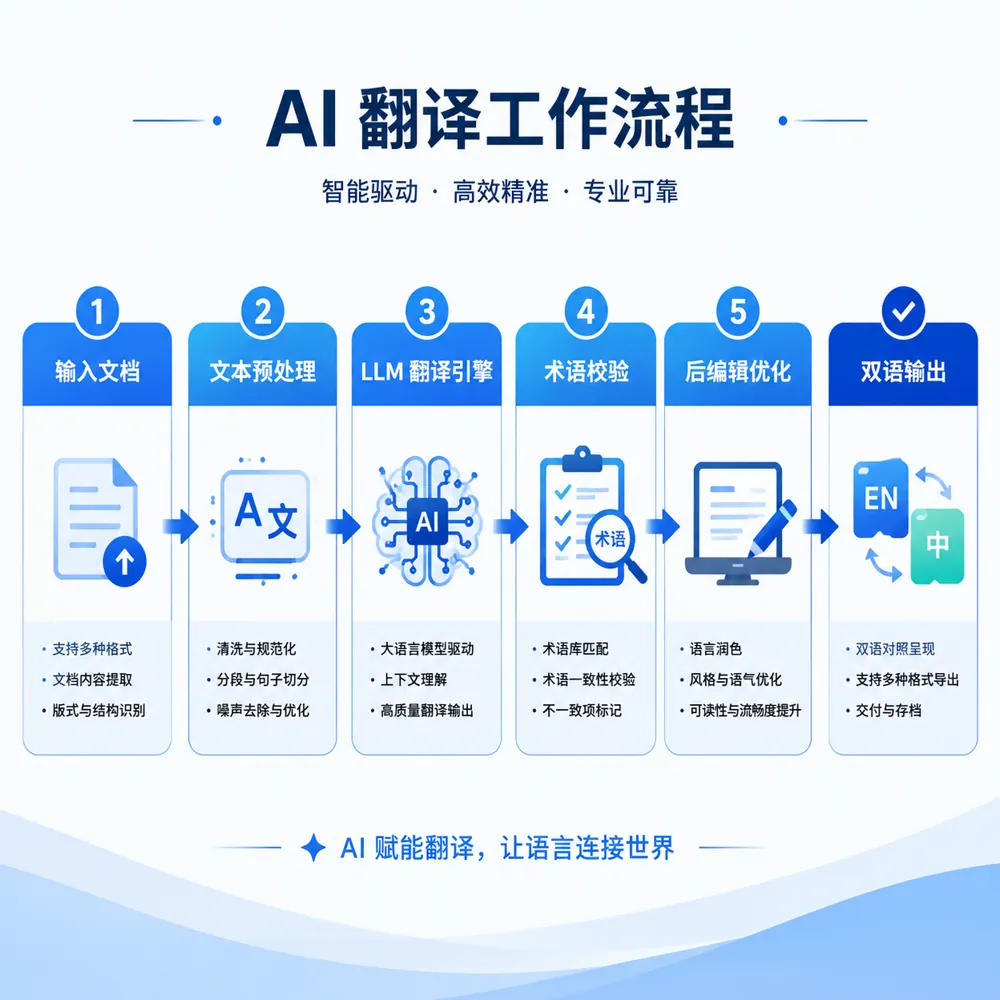 AI翻译工作流:输入→预处理→LLM翻译→术语校对→后处理→双语输出