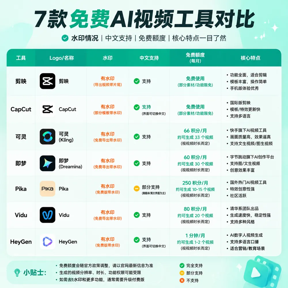 7款免费AI视频制作软件全维度对比