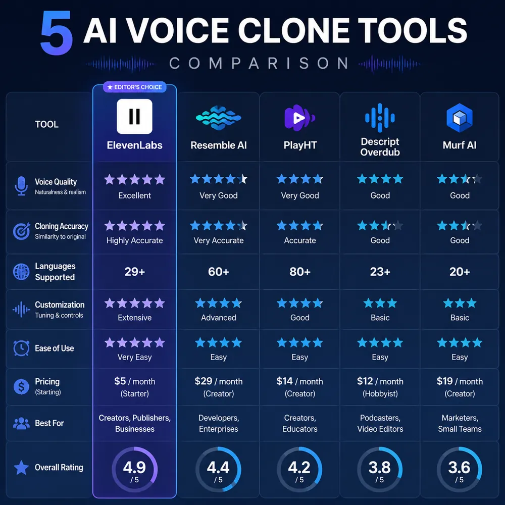 2026年5款AI语音克隆工具横评：ElevenLabs/ChatGPT TTS/魔音工坊/Azure/Fish Audio效果与价格对比