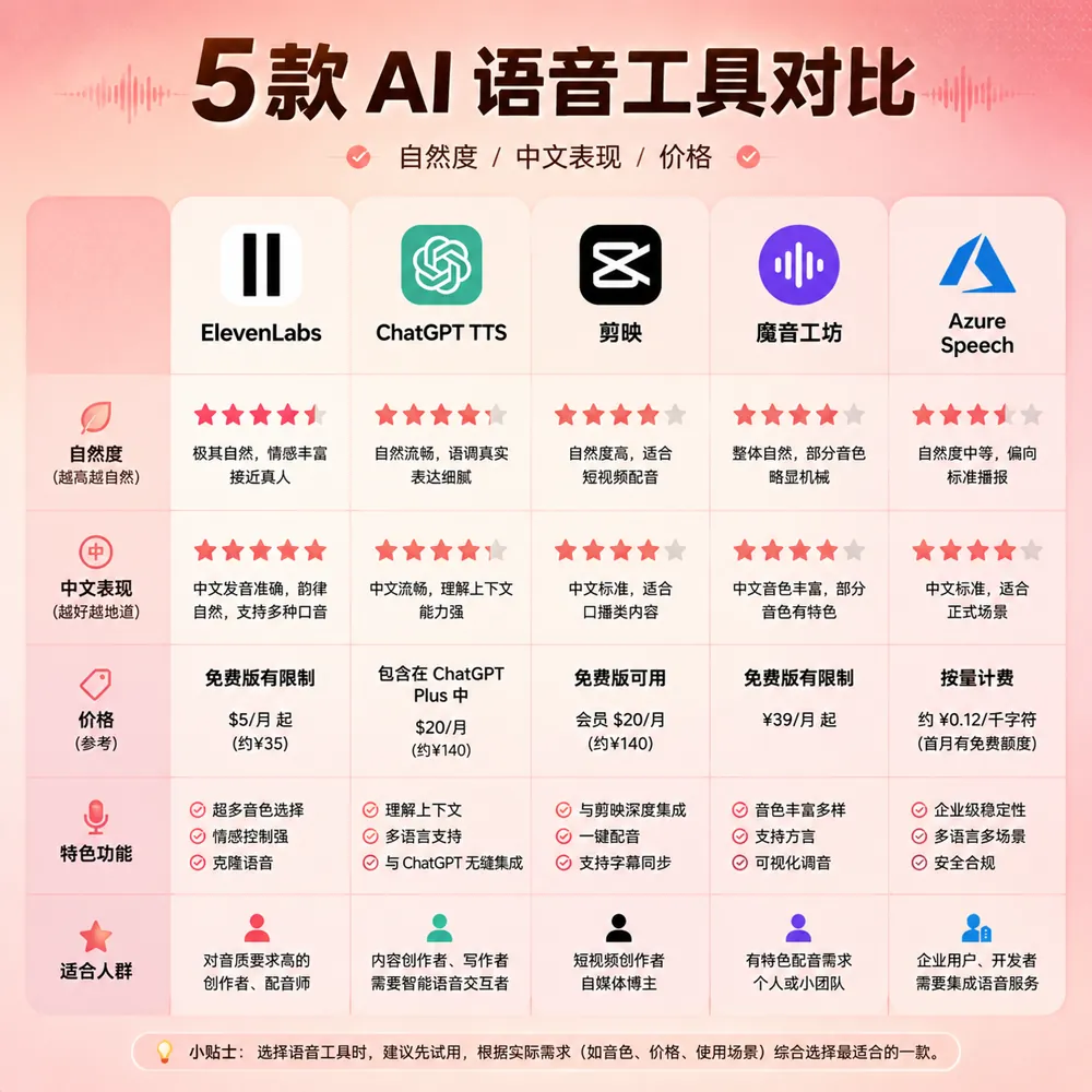 5款AI配音工具横评对比图