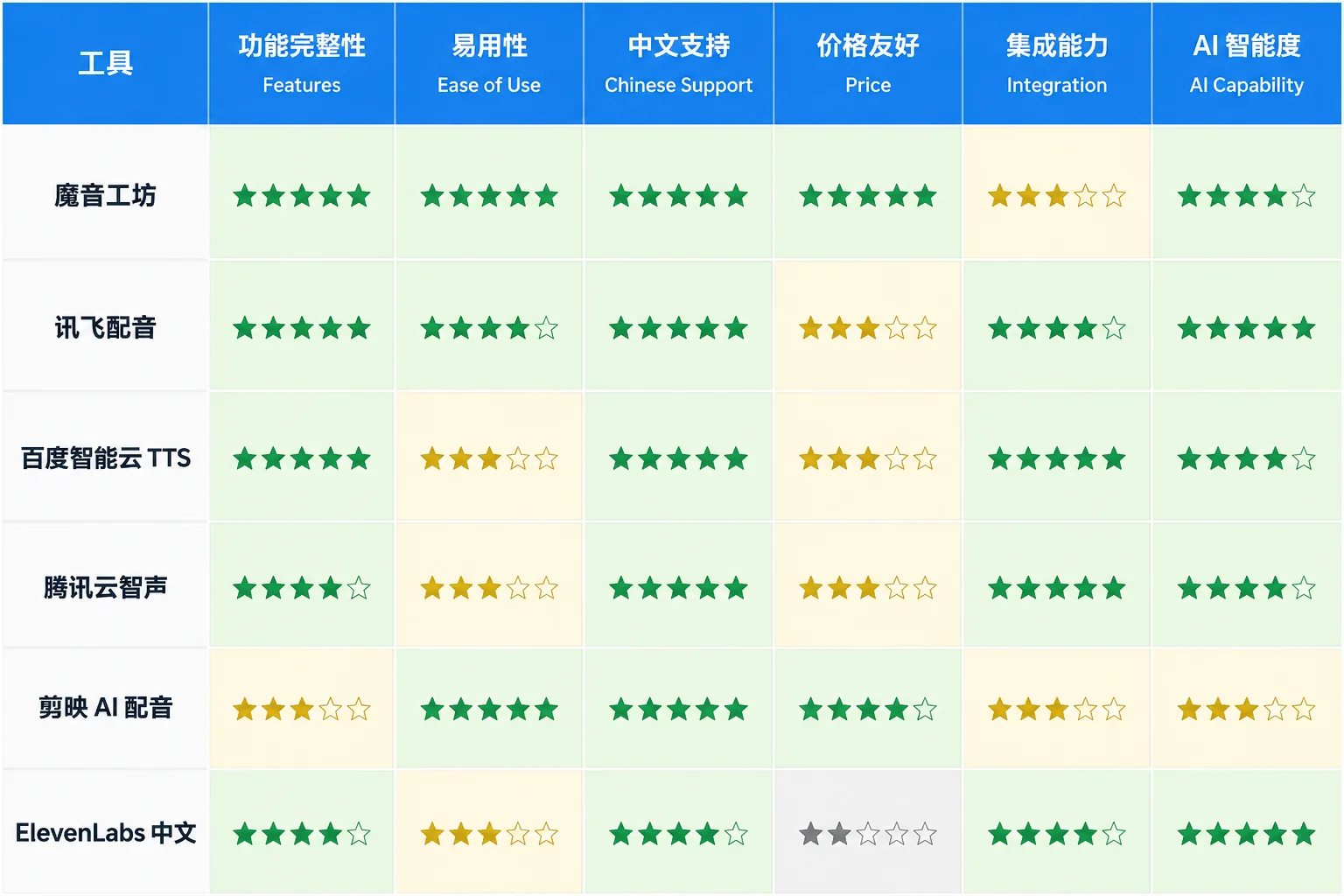 6款AI配音软件横评对比图