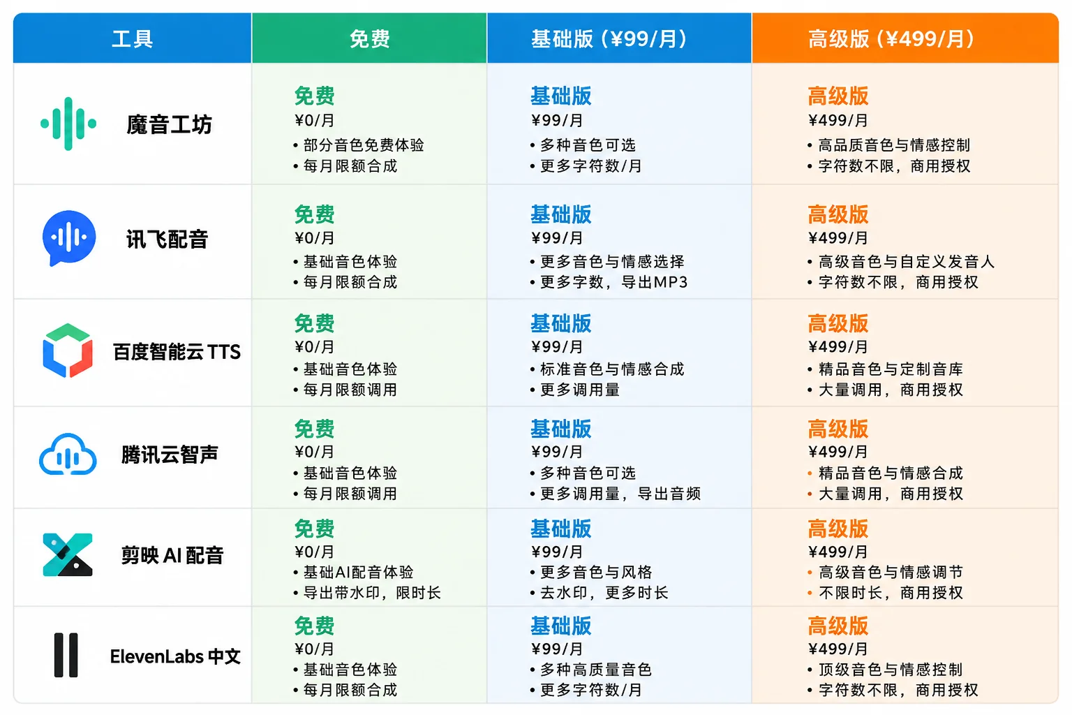 AI配音价格档位对比图