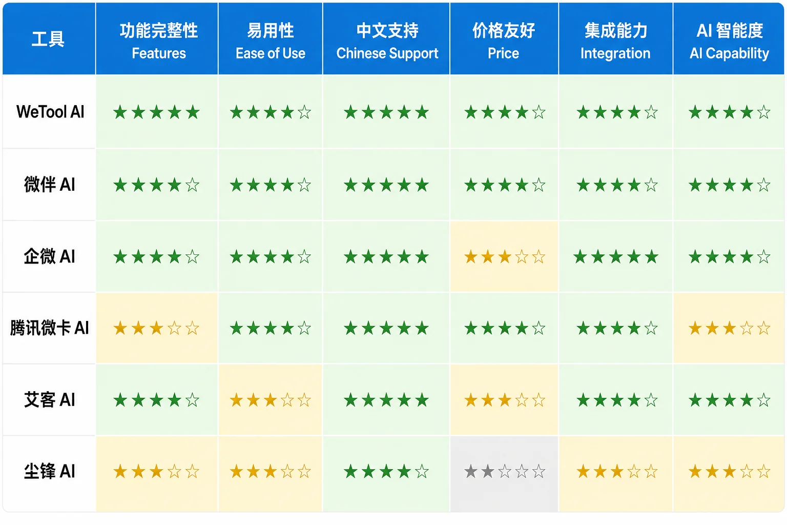 公众号爆款选题对比：传统选题 vs AI数据驱动选题的效率和爆款率对比图