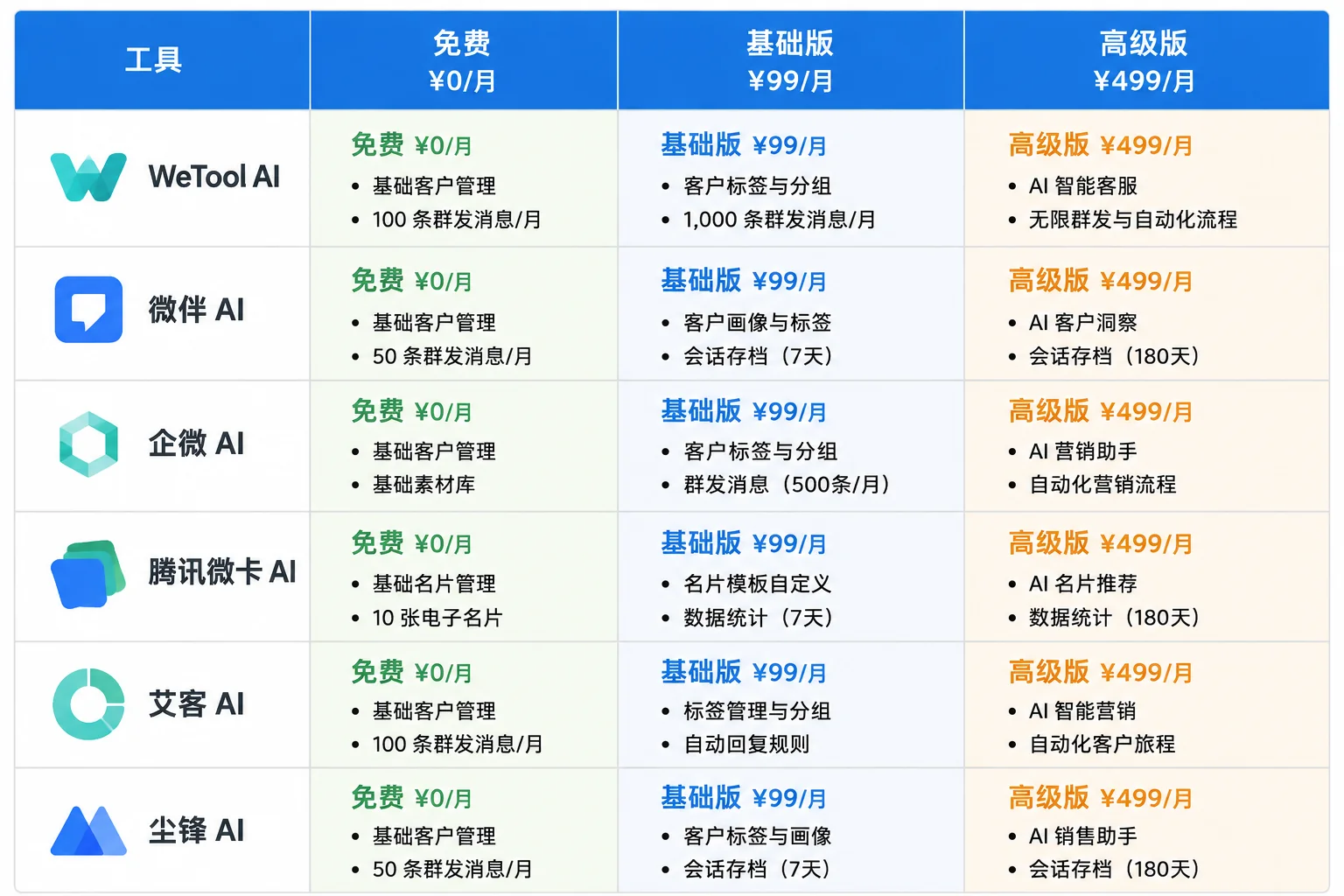 公众号3种变现路径收入对比：流量主 vs 接广告 vs 知识付费的1万粉月入对比图