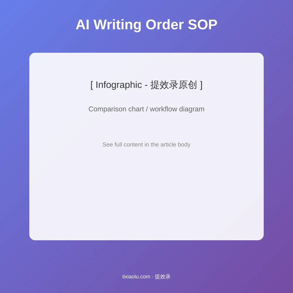 AI写作接单完整SOP：准备作品集→开店→接单→AI辅助写作→人工润色→交付→好评维护流程图