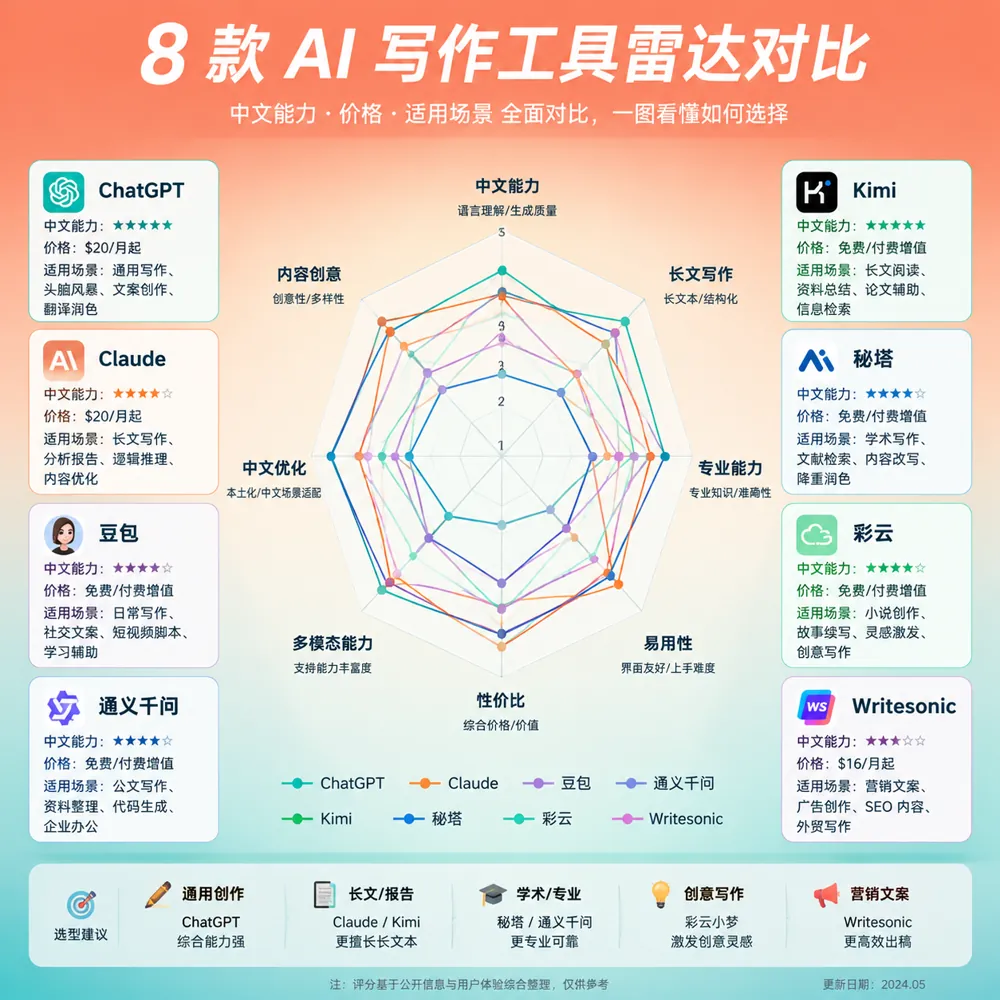 8款AI写作软件横评对比图：ChatGPT/Claude/豆包/通义千问/Kimi/秘塔写作猫/彩云小梦/Writesonic核心能力雷达图