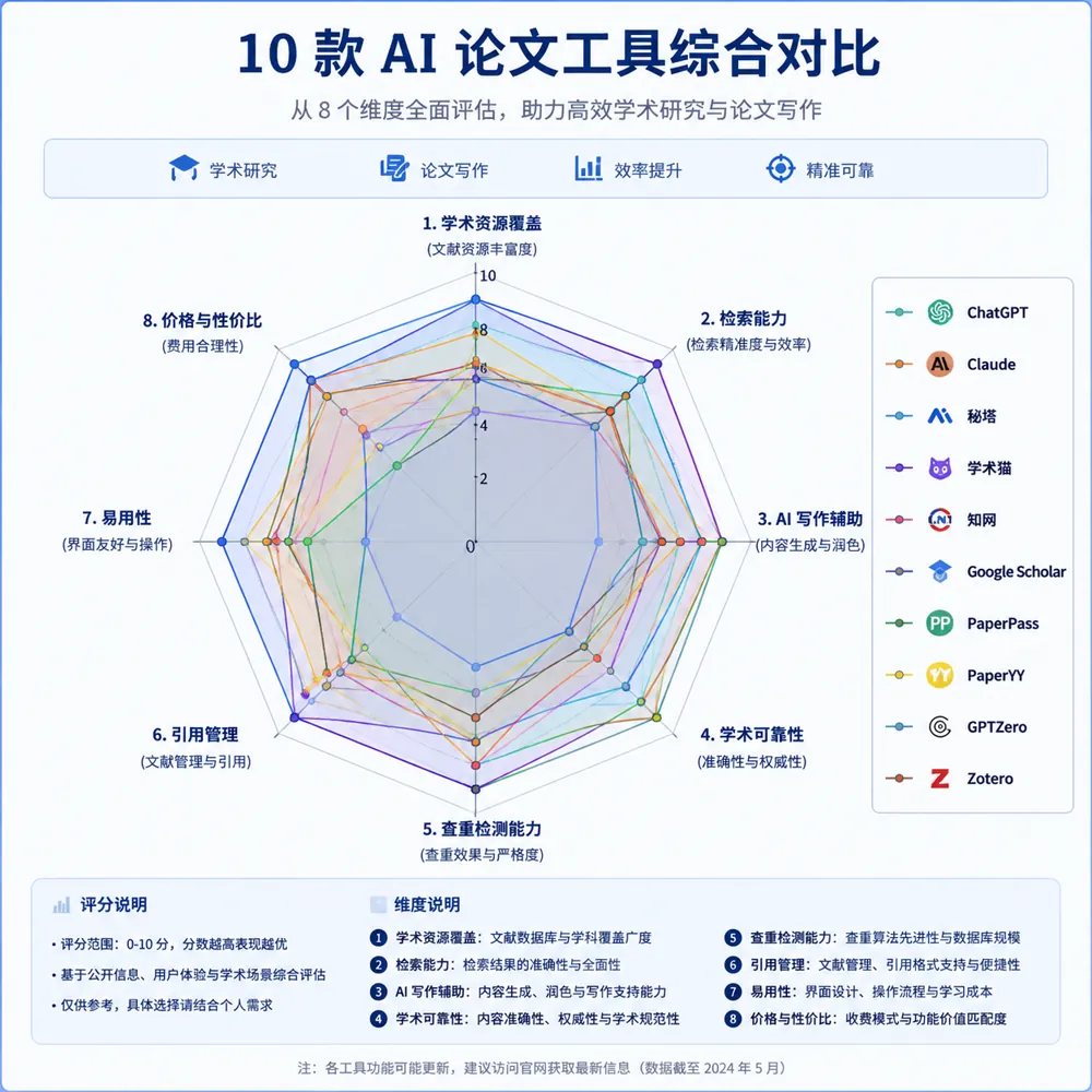 AI写论文10款工具对比：ChatGPT/Claude/秘塔/学术猫/知网/PaperPass/GPTZero功能与价格对比表