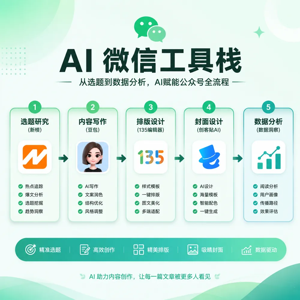 AI写公众号人工润色清单:加个人体验/改AI腔/加金句/做排版标记四步质量提升表