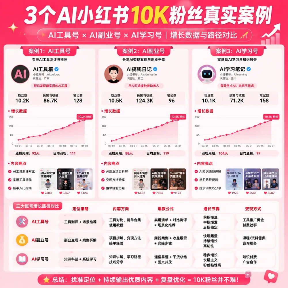 AI写小红书3个万粉账号案例拆解：定位/选题/工具/数据/变现路径对比图