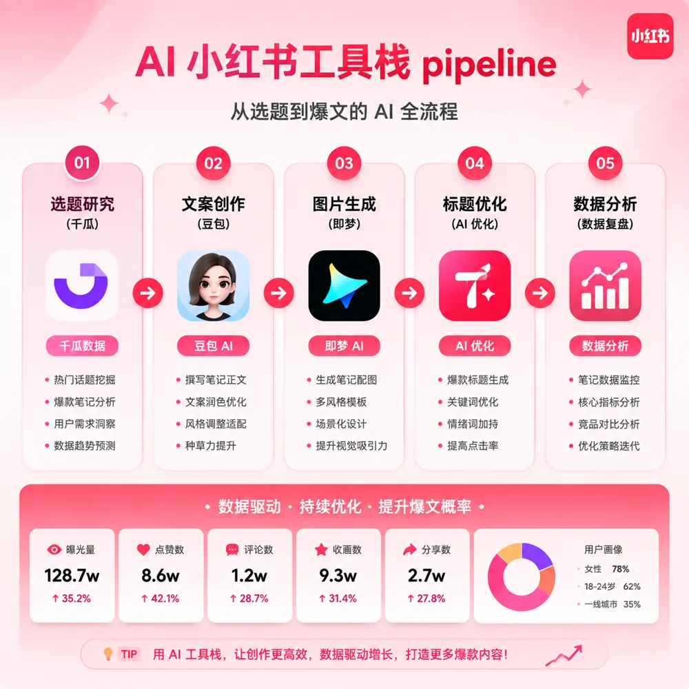 AI写小红书爆款文案模板：钩子+痛点+方案+案例+互动 6段式结构图