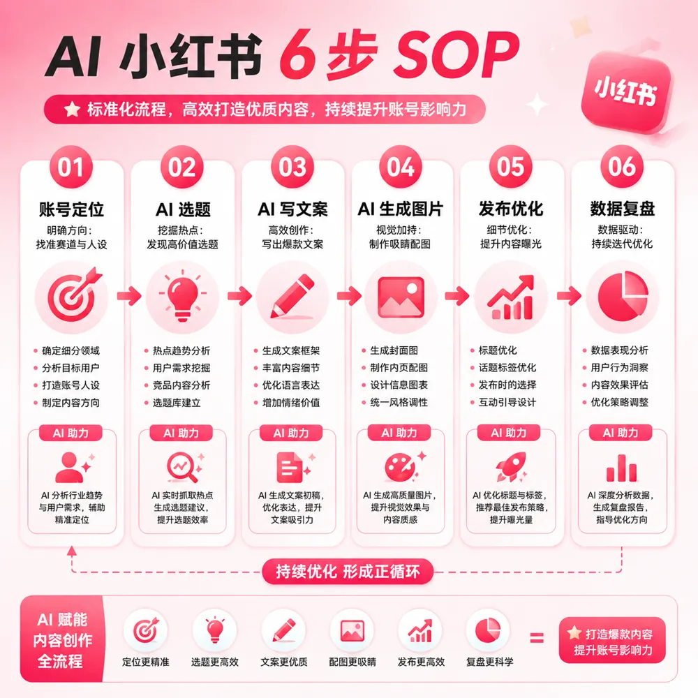AI写小红书完整SOP工作流：定位→选题→写稿→配图→发布→复盘六步流程图