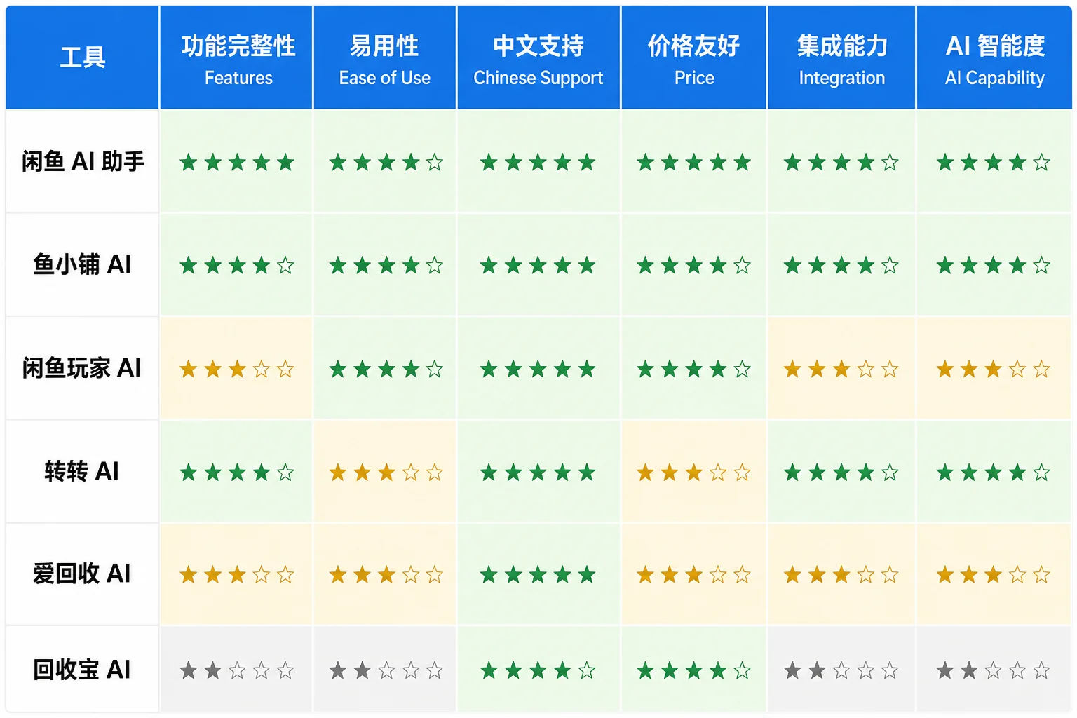 AI闲鱼卖货 vs 传统闲鱼 vs 淘宝开店 三种模式对比