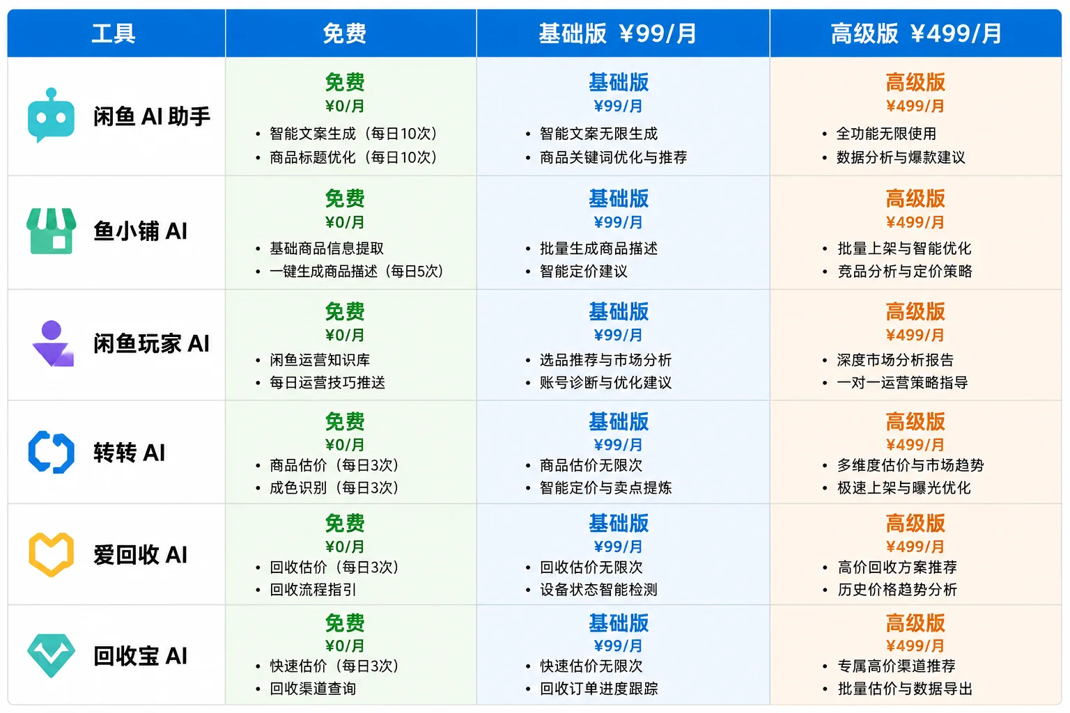 AI闲鱼商品定价策略对比：成本定价 vs 竞品定价 vs 心理定价